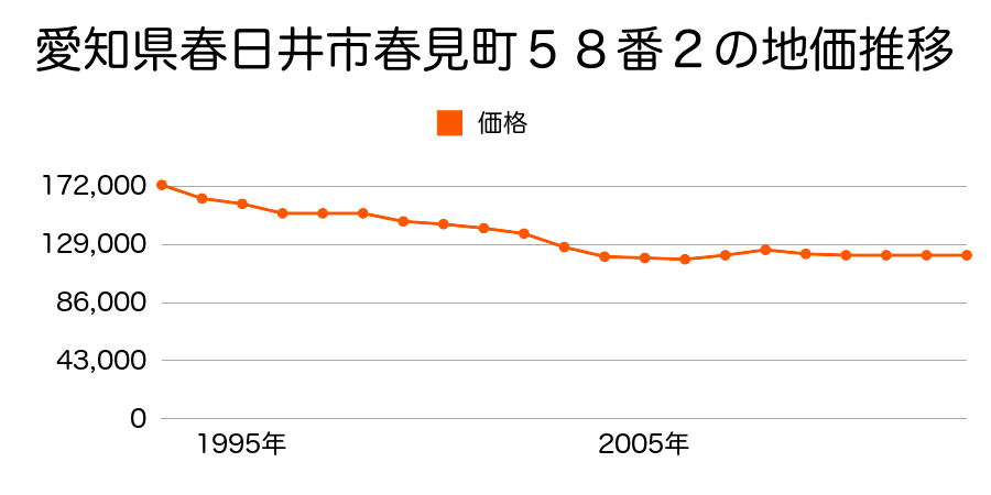 愛知県春日井市鳥居松町２丁目４９番の地価推移のグラフ