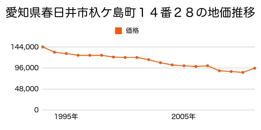 愛知県春日井市林島町４丁目１番１５の地価推移のグラフ