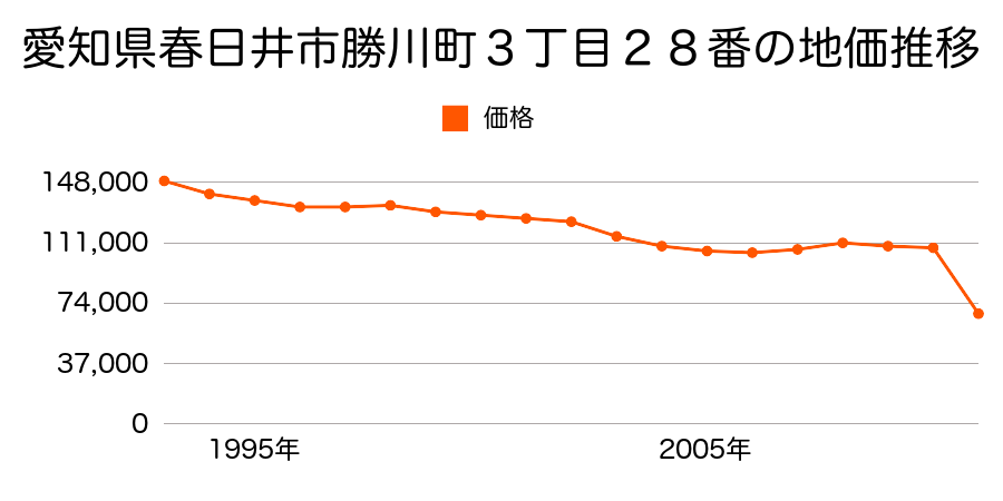愛知県春日井市牛山町字柳坪２０８１番５５の地価推移のグラフ