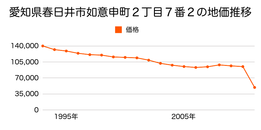 愛知県春日井市大泉寺町字山畑９８９番２の地価推移のグラフ