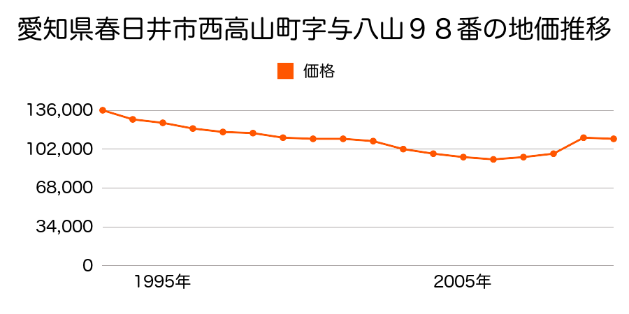 愛知県春日井市松新町２丁目３８番の地価推移のグラフ
