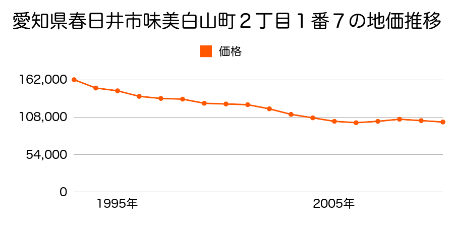 愛知県春日井市味美白山町２丁目１番７の地価推移のグラフ