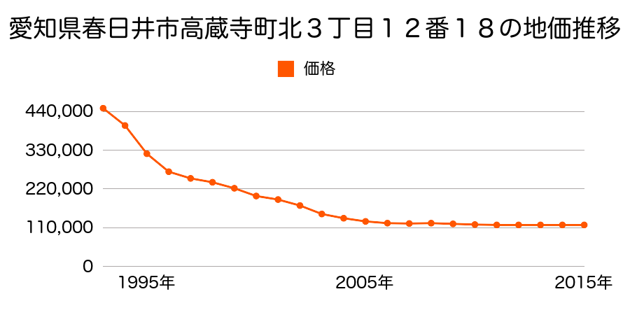 愛知県春日井市高蔵寺町北３丁目１２番１８外の地価推移のグラフ