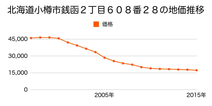 北海道小樽市銭函２丁目６０８番２８の地価推移のグラフ