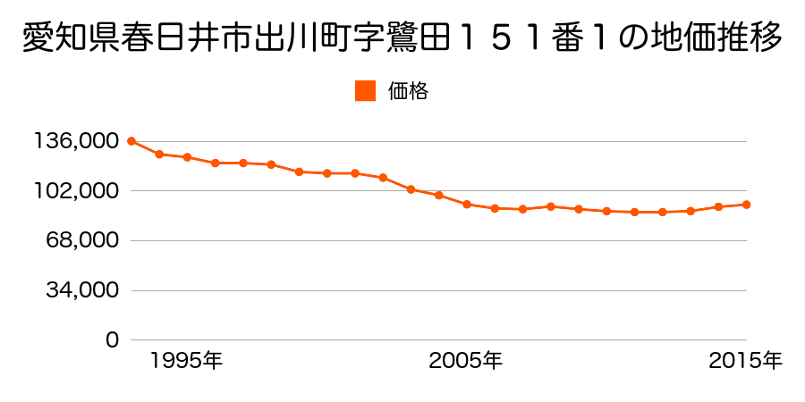 愛知県春日井市出川町２丁目２７番１３の地価推移のグラフ