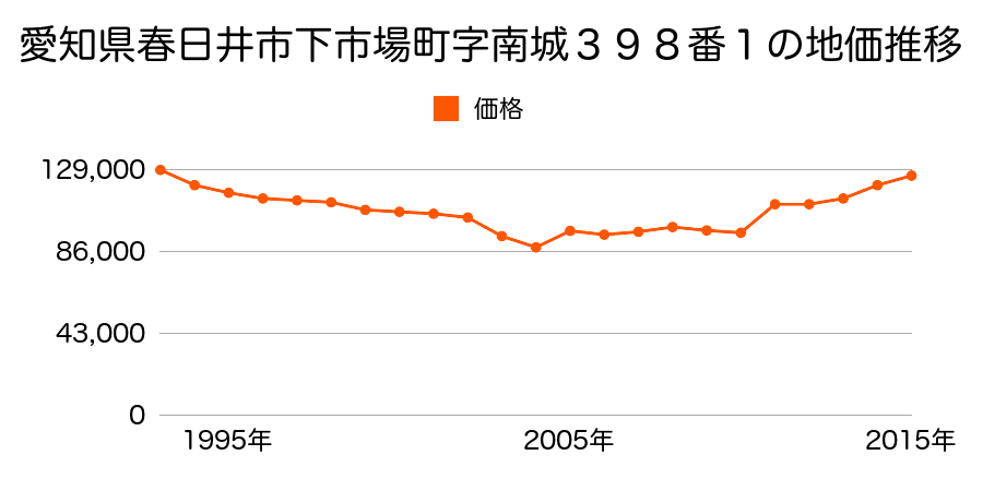 愛知県春日井市松新町２丁目３８番の地価推移のグラフ