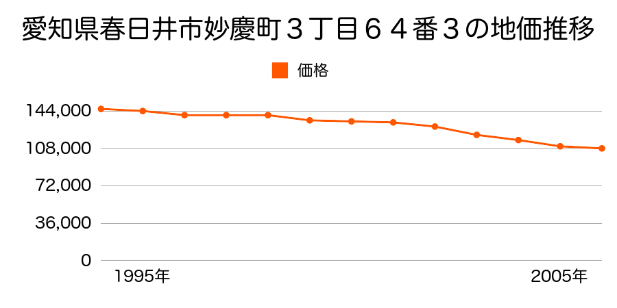 愛知県春日井市妙慶町３丁目６４番３の地価推移のグラフ