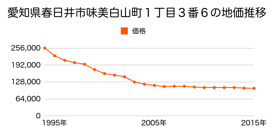 愛知県春日井市味美白山町１丁目３番６の地価推移のグラフ