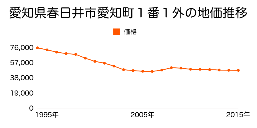 愛知県春日井市愛知町１番１外の地価推移のグラフ
