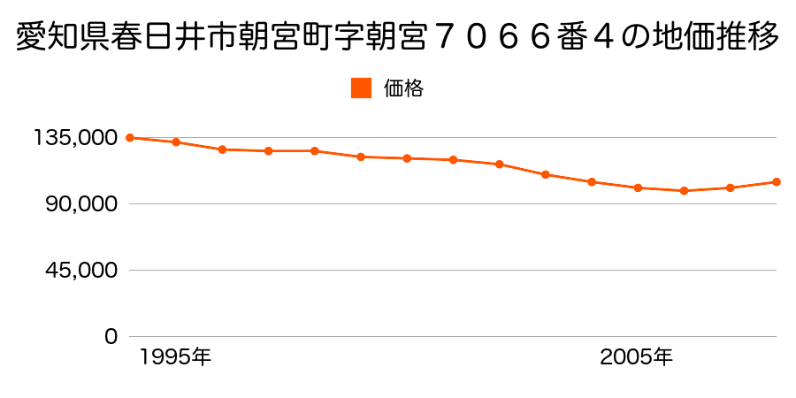 愛知県春日井市朝宮町１丁目１８番７の地価推移のグラフ