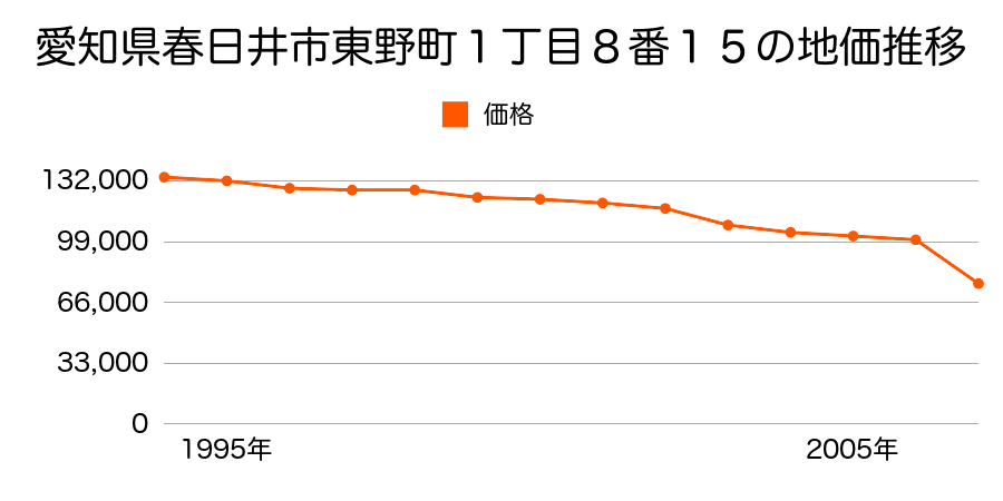 愛知県春日井市藤山台５丁目１１番１３の地価推移のグラフ