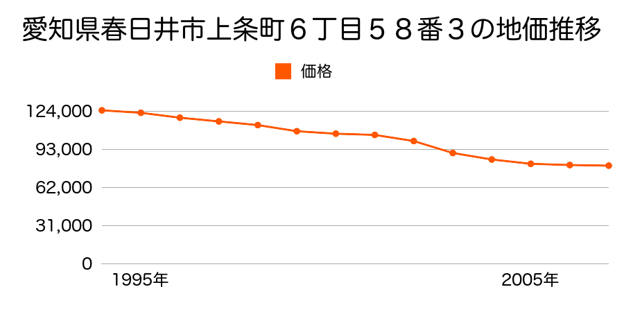 愛知県春日井市上条町６丁目５８番３の地価推移のグラフ