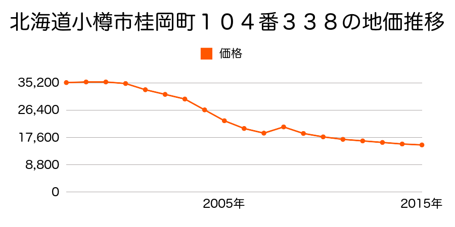 北海道小樽市星野町１１２番２００の地価推移のグラフ