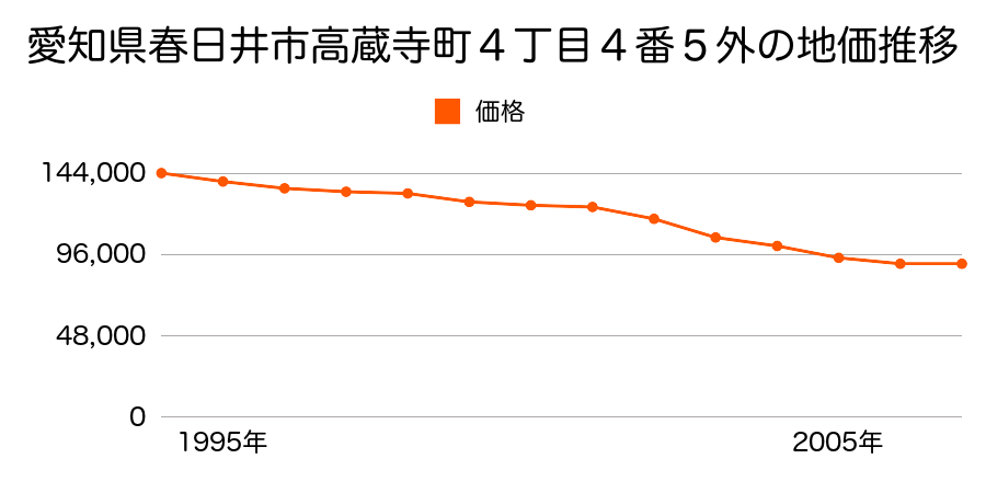 愛知県春日井市高蔵寺町４丁目４番５外の地価推移のグラフ