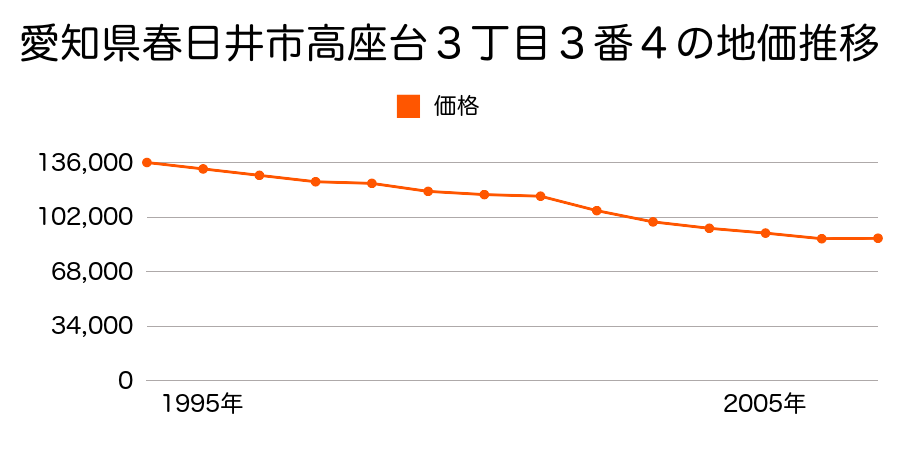 愛知県春日井市高座台３丁目３番４の地価推移のグラフ