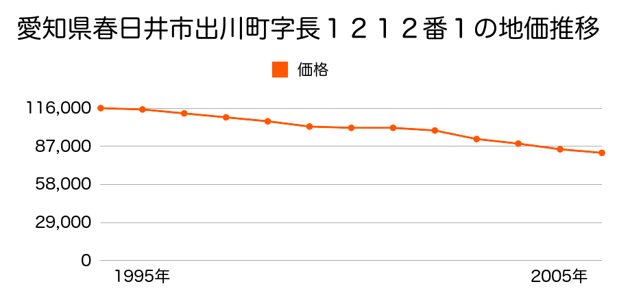 愛知県春日井市出川町５丁目６番１０の地価推移のグラフ