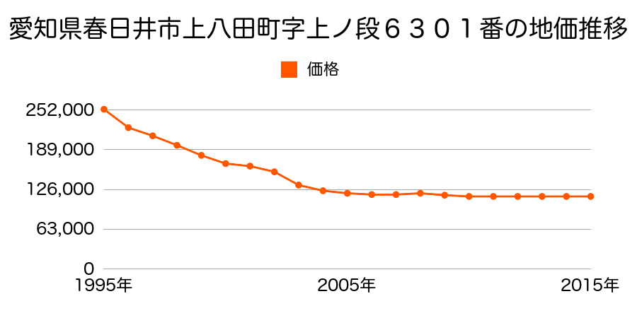 愛知県春日井市八田町２丁目４４番１９の地価推移のグラフ