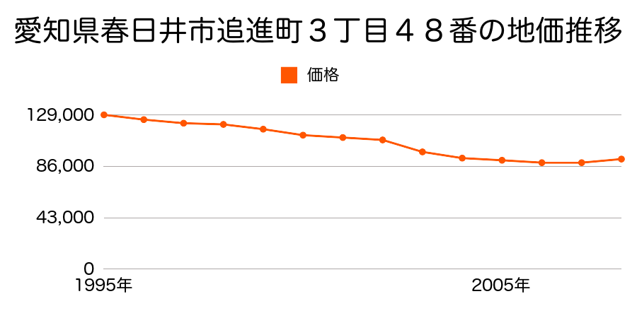 愛知県春日井市追進町３丁目４８番の地価推移のグラフ