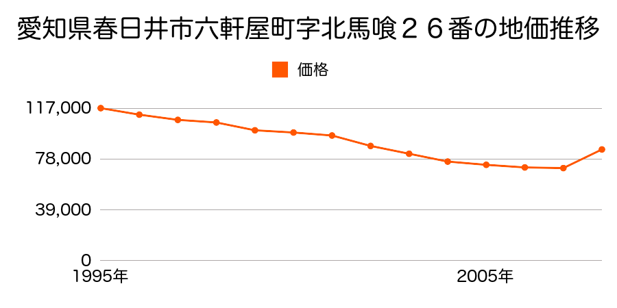 愛知県春日井市追進町２丁目７０番の地価推移のグラフ