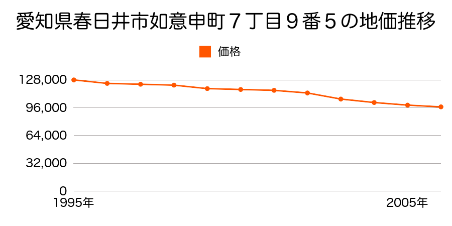 愛知県春日井市如意申町７丁目９番５の地価推移のグラフ