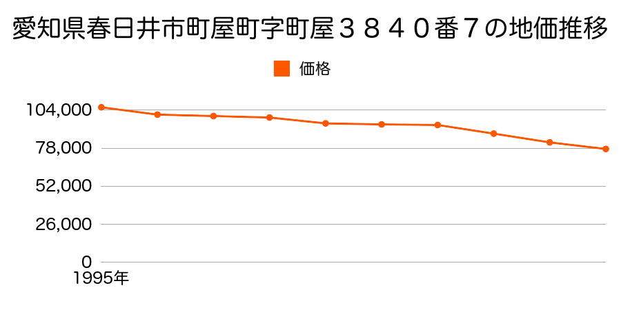 愛知県春日井市町屋町字町屋３８４０番１４の地価推移のグラフ