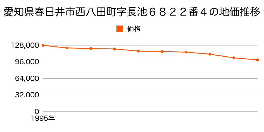 愛知県春日井市八田町５丁目１０番１２の地価推移のグラフ