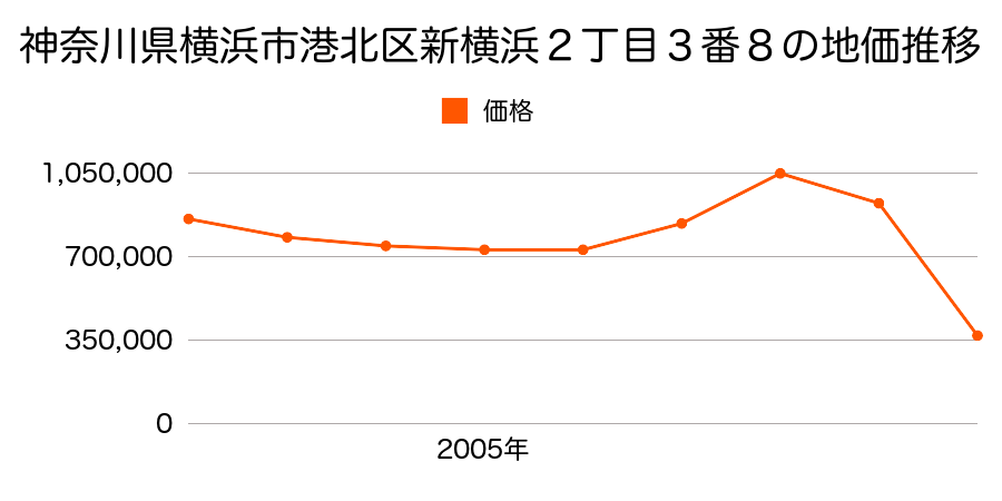 神奈川県横浜市港北区北新横浜１丁目５番７外の地価推移のグラフ