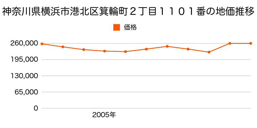神奈川県横浜市港北区綱島東４丁目９８７番の地価推移のグラフ