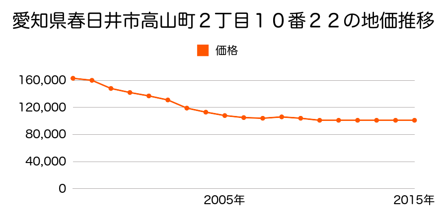 愛知県春日井市高山町２丁目１０番１６外の地価推移のグラフ