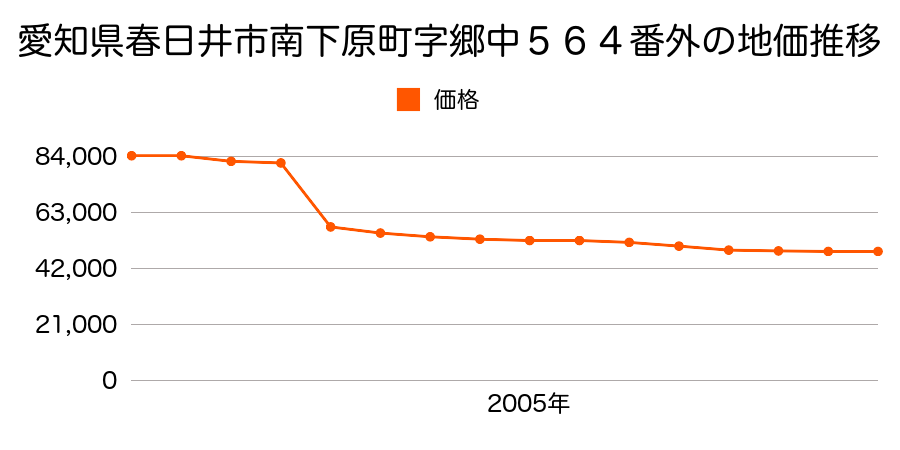 愛知県春日井市桃山町１丁目２８９番４外の地価推移のグラフ