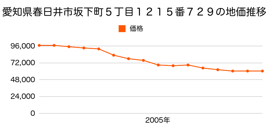 愛知県春日井市坂下町５丁目１２１５番７２９の地価推移のグラフ
