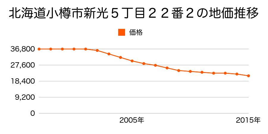 北海道小樽市新光５丁目２２番２の地価推移のグラフ
