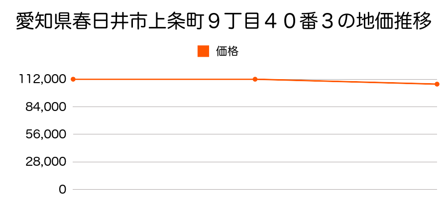 愛知県春日井市上条町９丁目４０番３の地価推移のグラフ
