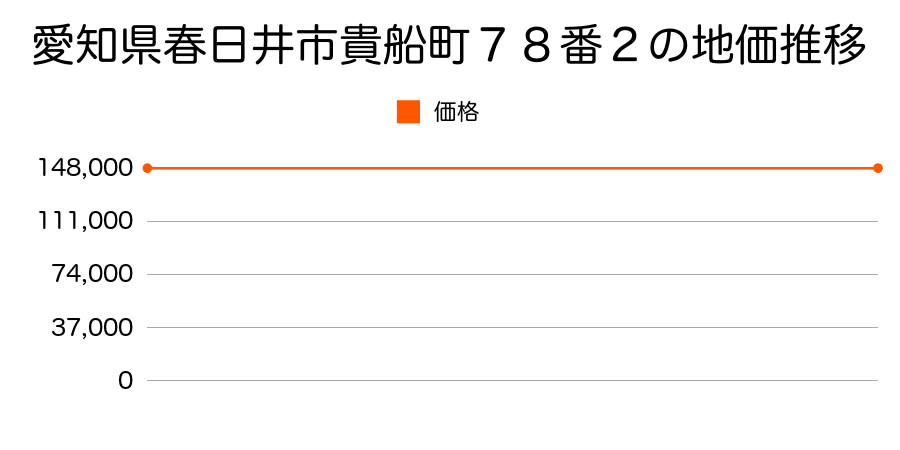 愛知県春日井市貴船町７８番２の地価推移のグラフ