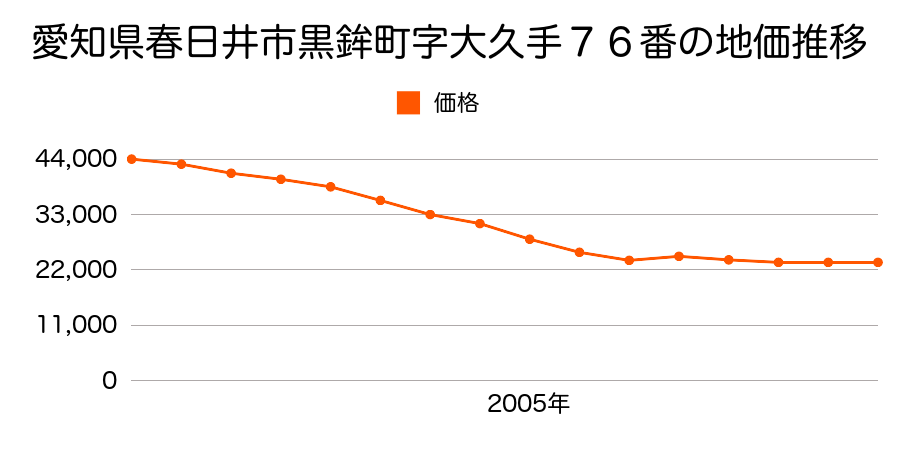愛知県春日井市黒鉾町字大久手７６番の地価推移のグラフ