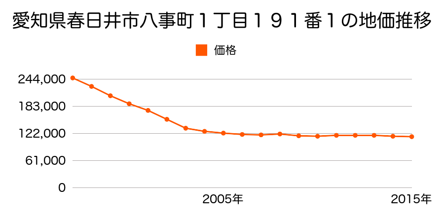 愛知県春日井市八事町２丁目１３４番１外の地価推移のグラフ