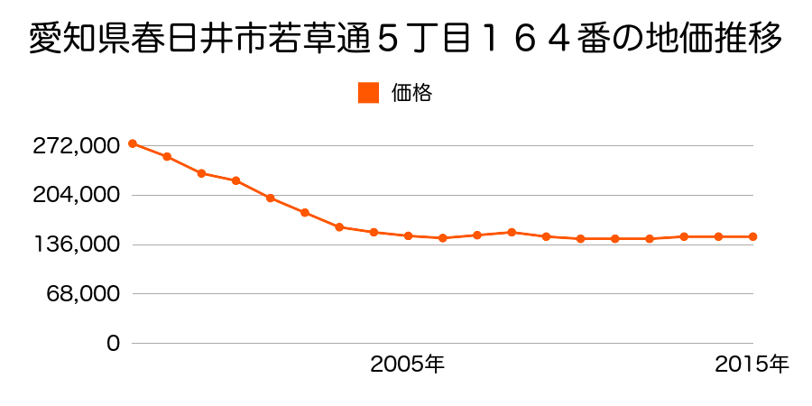 愛知県春日井市若草通５丁目１７９番の地価推移のグラフ