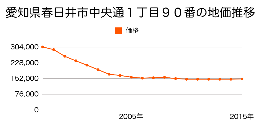 愛知県春日井市中央通１丁目９０番の地価推移のグラフ
