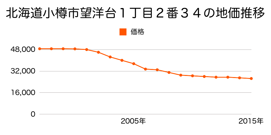 北海道小樽市望洋台１丁目２番３４の地価推移のグラフ