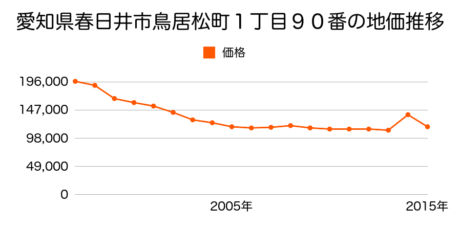 愛知県春日井市勝川町１丁目７番３外の地価推移のグラフ