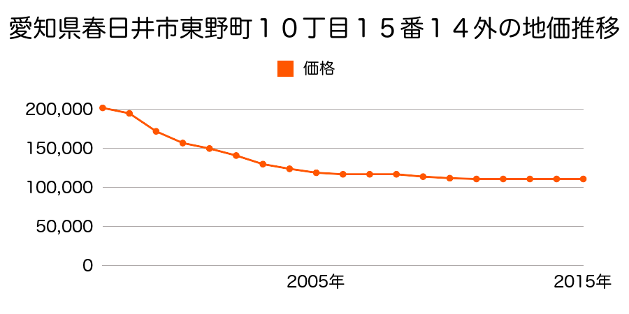 愛知県春日井市東野町１０丁目１５番１４外の地価推移のグラフ