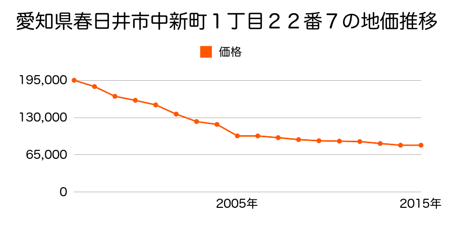 愛知県春日井市不二ガ丘１丁目４０番の地価推移のグラフ