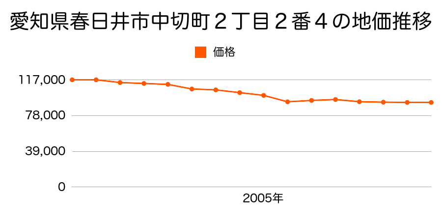 愛知県春日井市森山田町２１番１の地価推移のグラフ