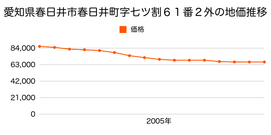 愛知県春日井市春日井町字七ツ割６１番２外の地価推移のグラフ