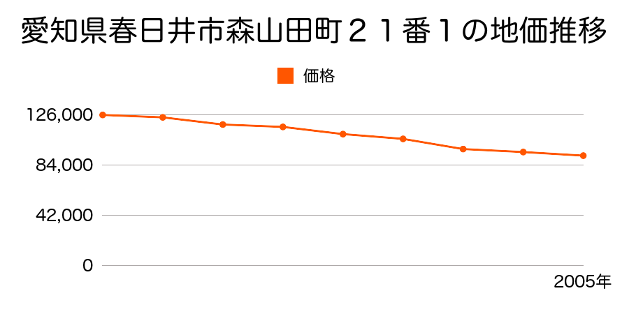 愛知県春日井市森山田町２１番１の地価推移のグラフ