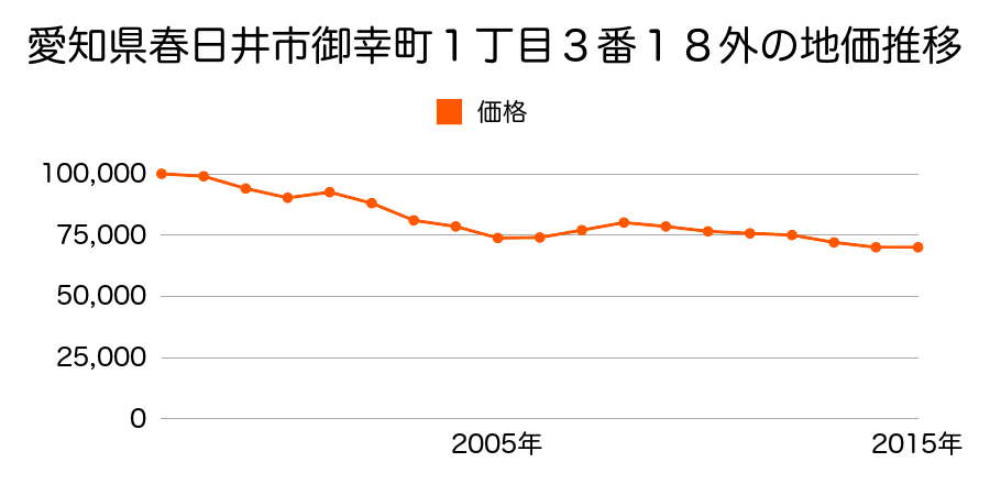 愛知県春日井市御幸町１丁目３番２外の地価推移のグラフ