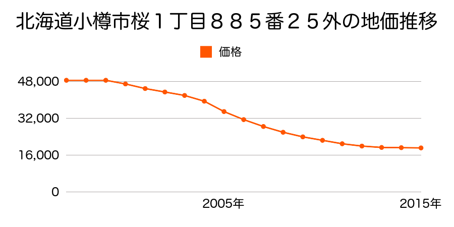 北海道小樽市桜１丁目８８５番２５外の地価推移のグラフ