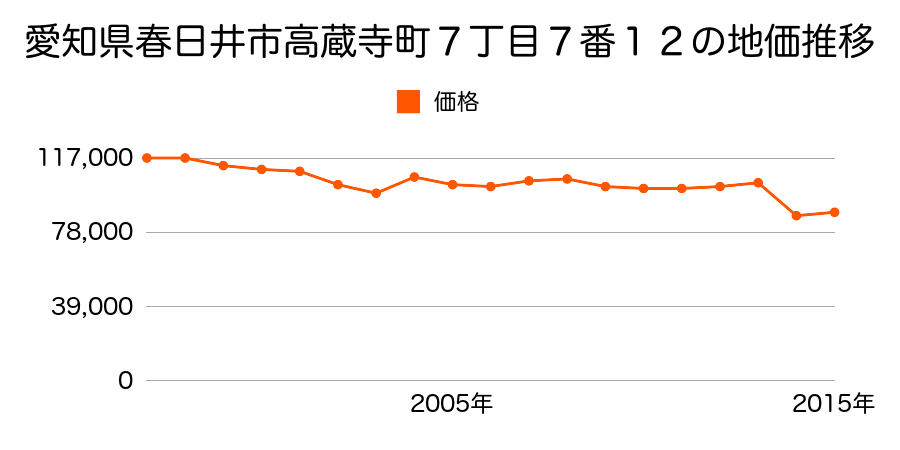 愛知県春日井市下市場町５丁目３番１４の地価推移のグラフ