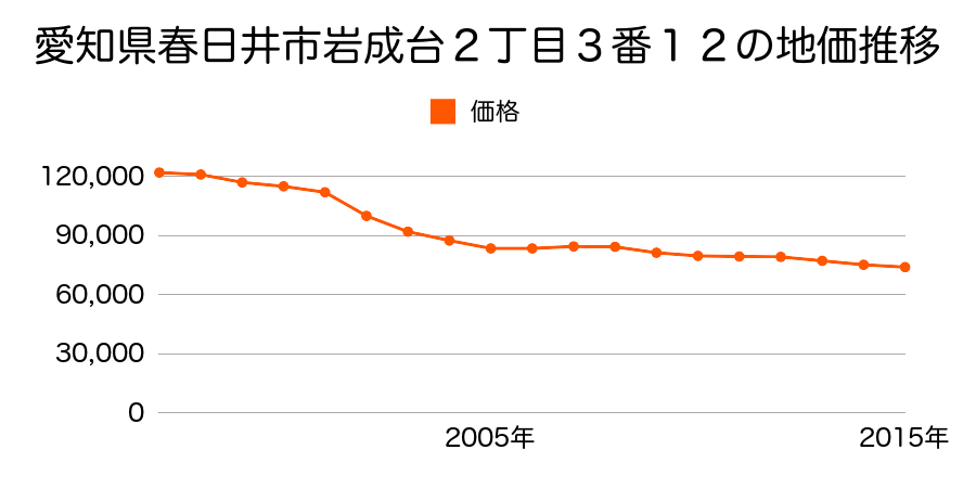 愛知県春日井市岩成台２丁目３番１１の地価推移のグラフ
