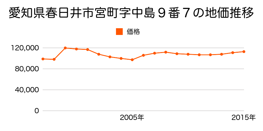 愛知県春日井市朝宮町２丁目７番１６の地価推移のグラフ